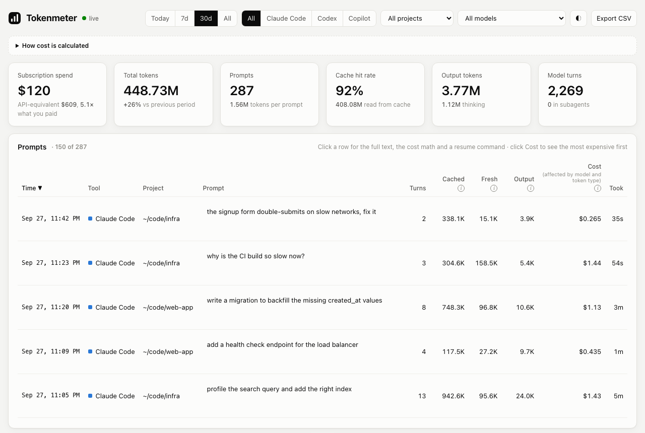 The Tokenmeter dashboard: subscription spend, token totals, cache hit rate, and a sortable table of prompts with cached, fresh and output token columns and cost